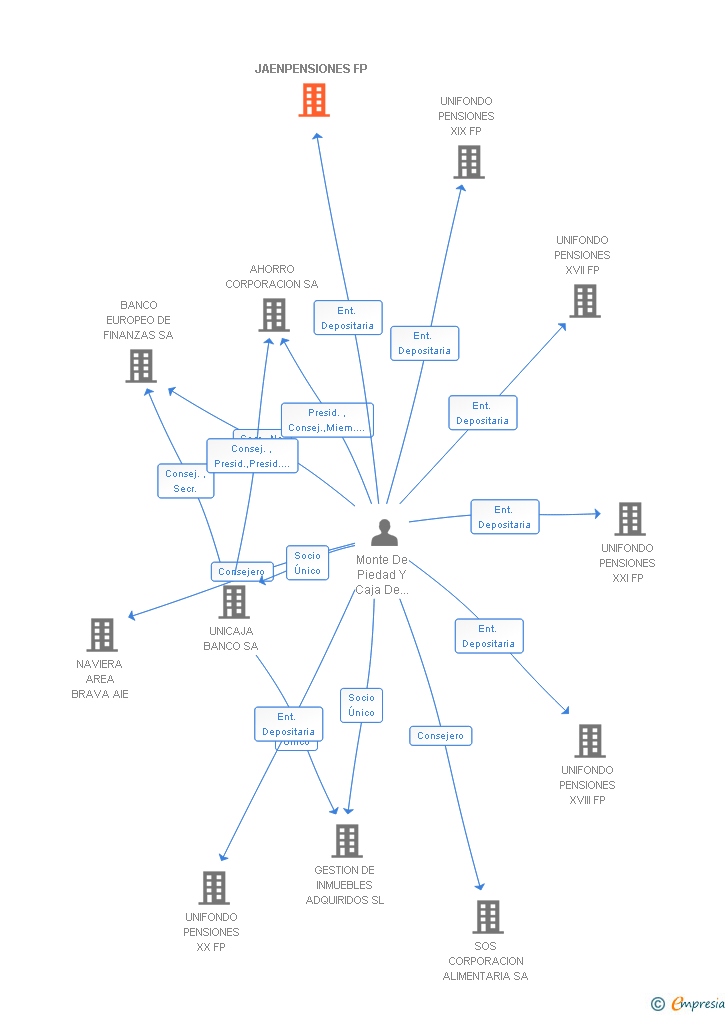 Vinculaciones societarias de JAENPENSIONES FP