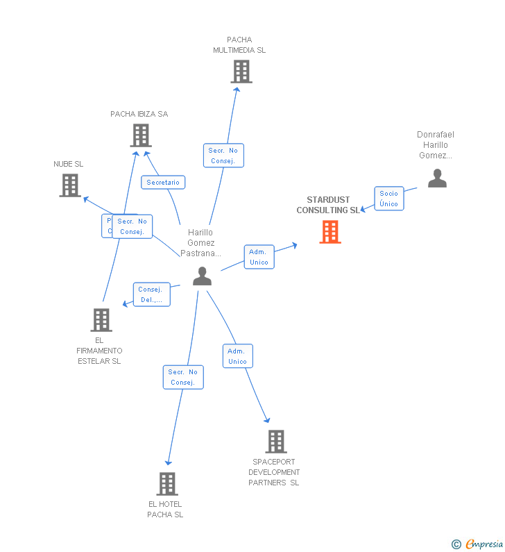 Vinculaciones societarias de STARDUST CONSULTING SL