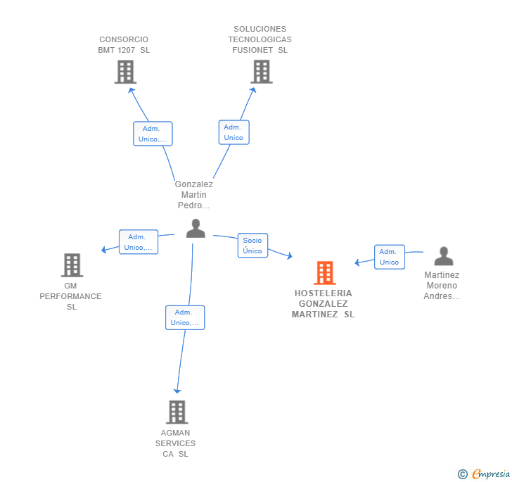 Vinculaciones societarias de HOSTELERIA GONZALEZ MARTINEZ SL