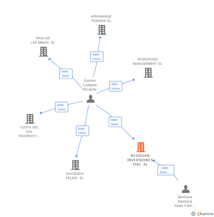 Vinculaciones societarias de REDAGAN INVERSIONES 1981 SL