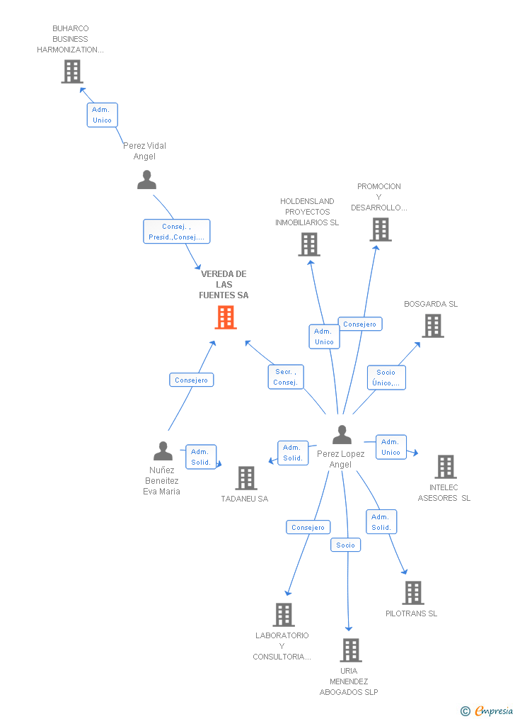 Vinculaciones societarias de VEREDA DE LAS FUENTES SA