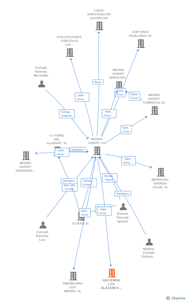 Vinculaciones societarias de HACIENDA LOS ALAZANES SL