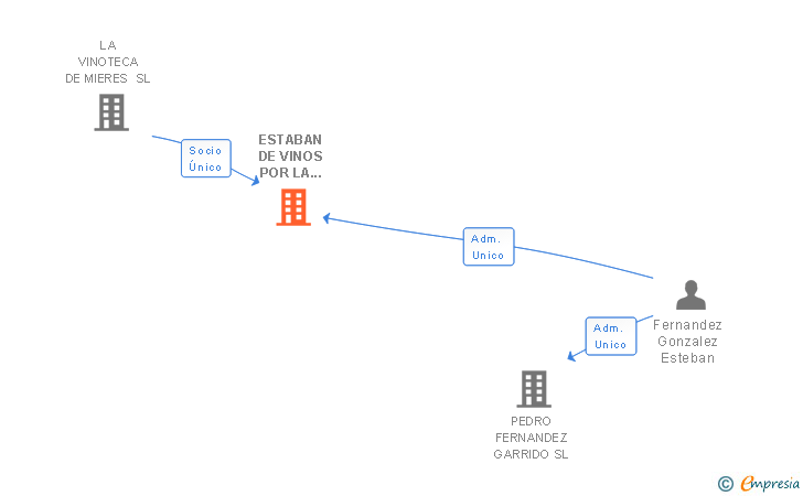 Vinculaciones societarias de ESTABAN DE VINOS POR LA VEGA SL