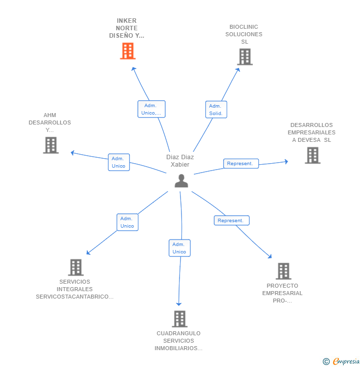 Vinculaciones societarias de INKER NORTE DISEÑO Y ROTULACION SL