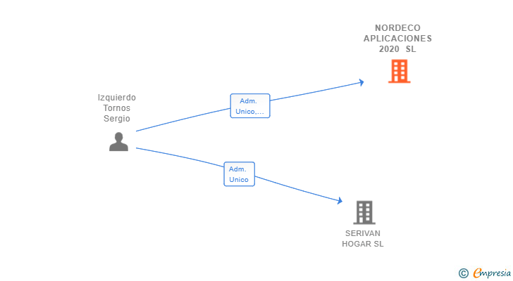 Vinculaciones societarias de NORDECO APLICACIONES 2020 SL