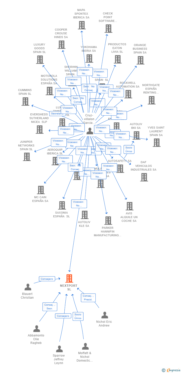 Vinculaciones societarias de NEXTPORT SL