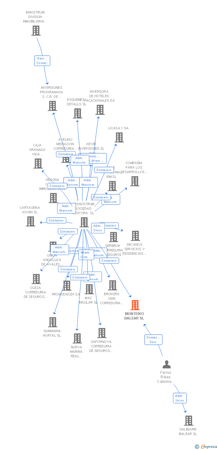 Vinculaciones societarias de MONTEIXO BALEAR SL
