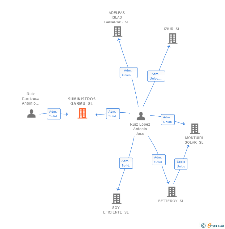Vinculaciones societarias de SUMINISTROS GARMU SL (EXTINGUIDA)
