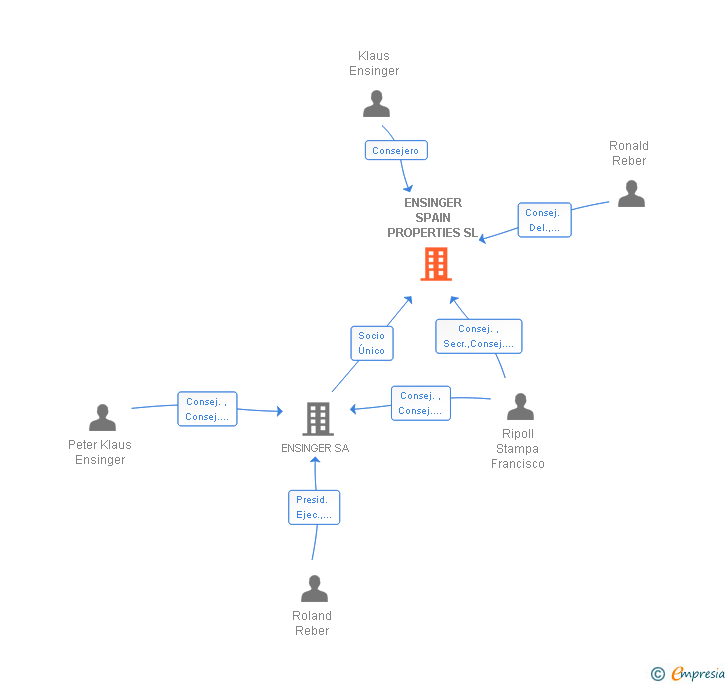 Vinculaciones societarias de ENSINGER SPAIN PROPERTIES SL