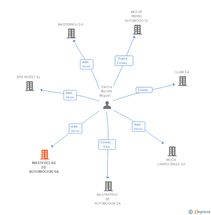 Vinculaciones societarias de MASTERCLAS DE AUTOMOCION SA