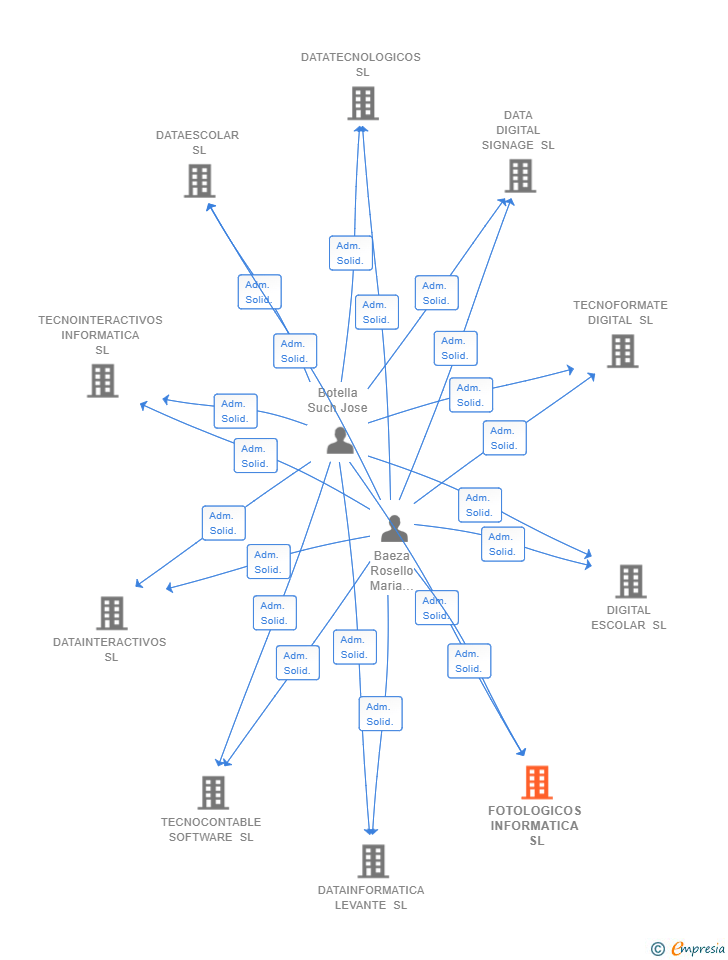 Vinculaciones societarias de FOTOLOGICOS INFORMATICA SL