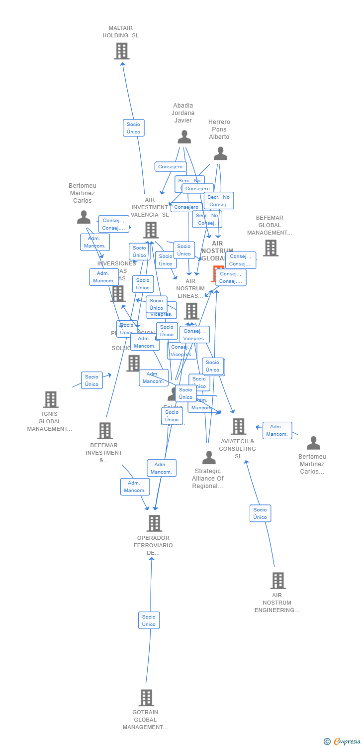 Vinculaciones societarias de AIR NOSTRUM GLOBAL SERVICES SL