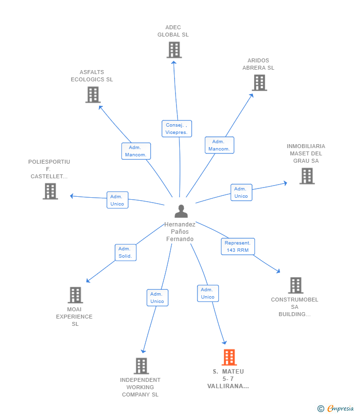 Vinculaciones societarias de S. MATEU 5-7 VALLIRANA SL