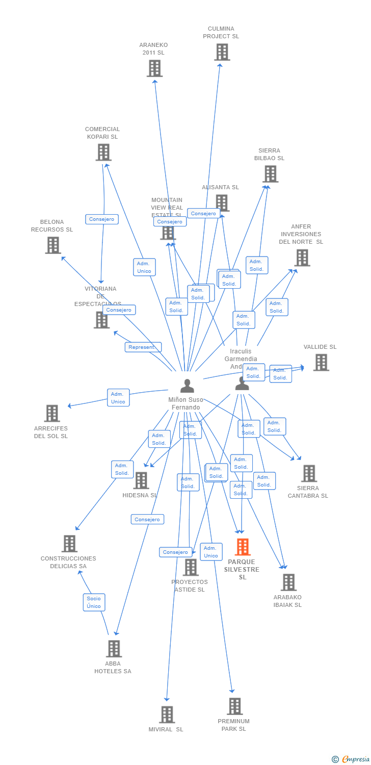 Vinculaciones societarias de PARQUE SILVESTRE SL