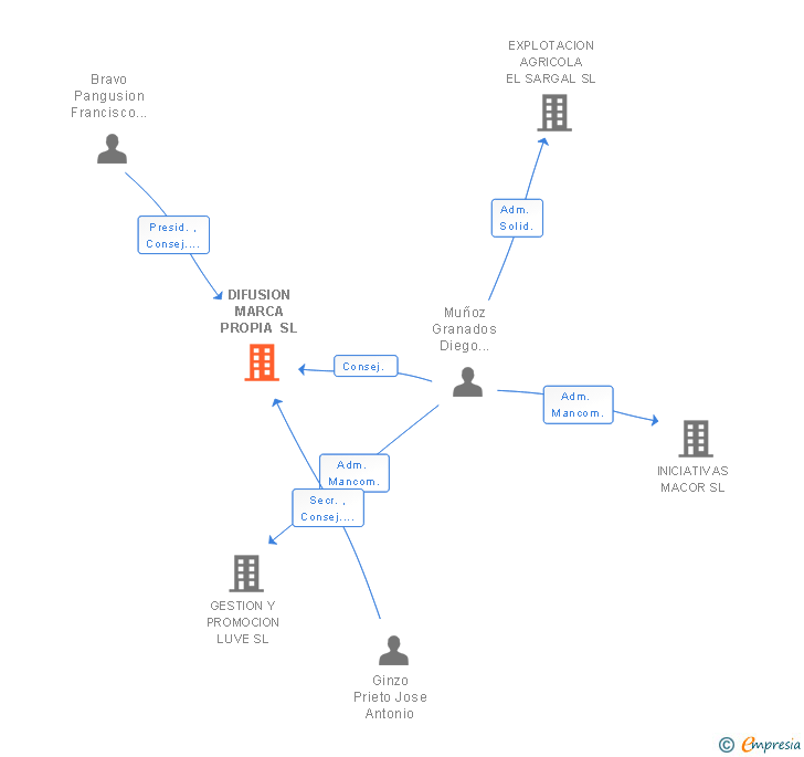 Vinculaciones societarias de DIFUSION MARCA PROPIA SL