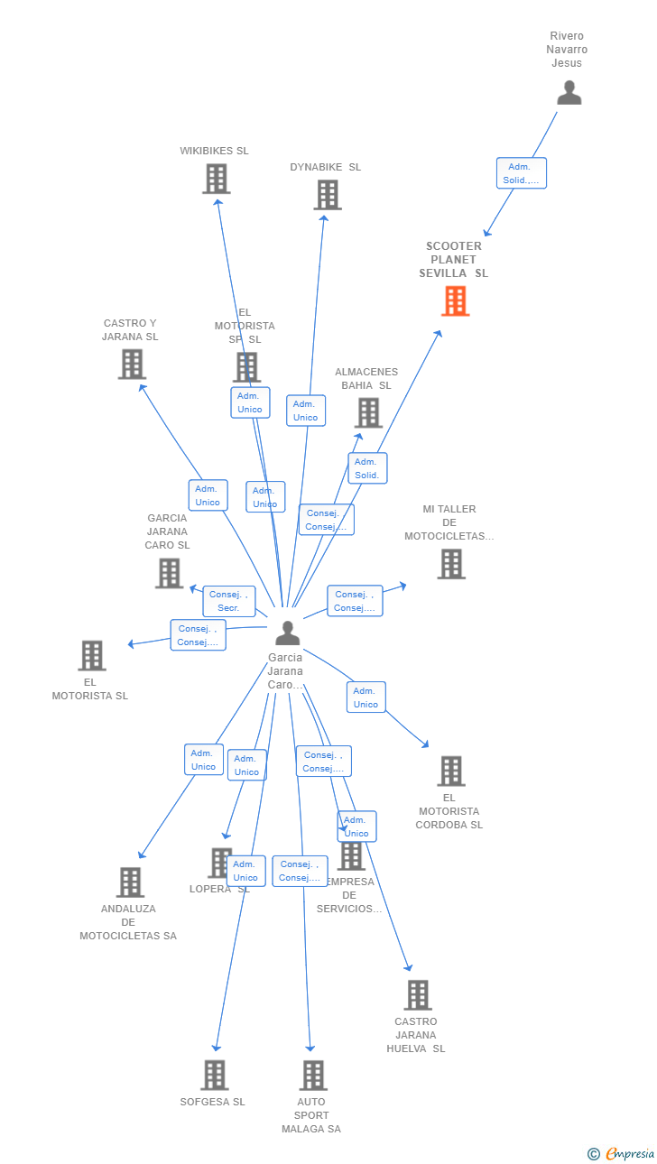 Vinculaciones societarias de SCOOTER PLANET SEVILLA SL