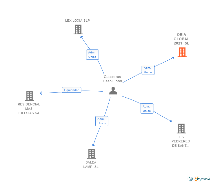 Vinculaciones societarias de ORIA GLOBAL 2021 SL