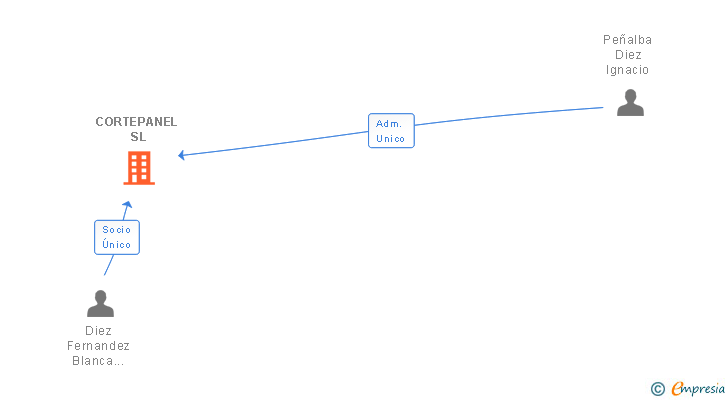 Vinculaciones societarias de CORTEPANEL SL