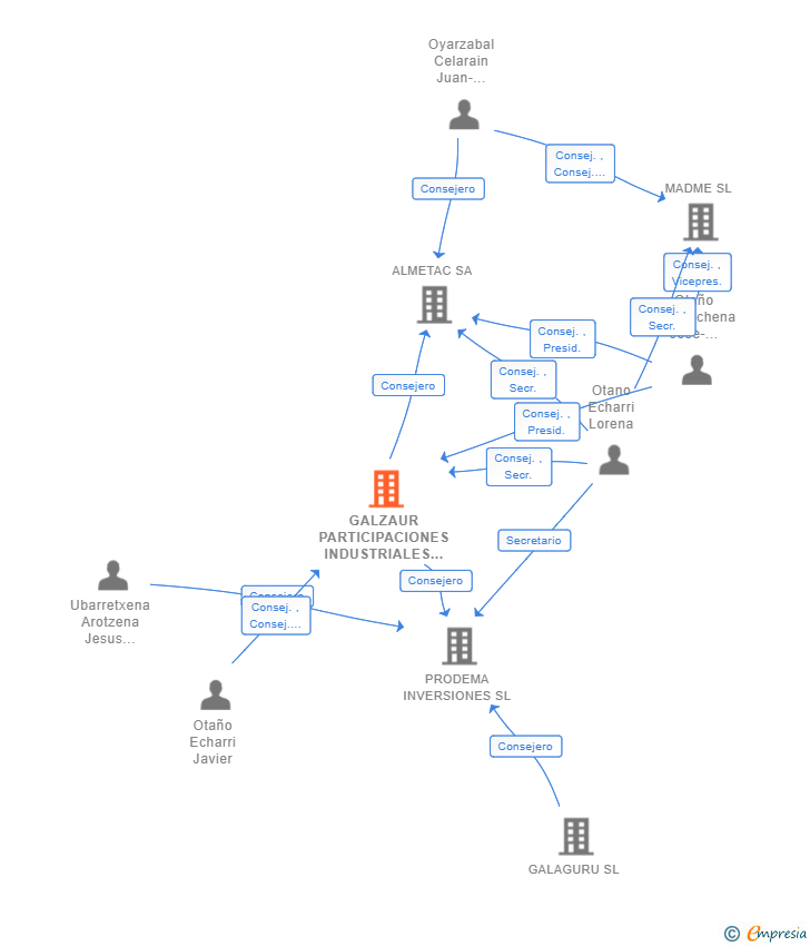 Vinculaciones societarias de GALZAUR PARTICIPACIONES INDUSTRIALES SL