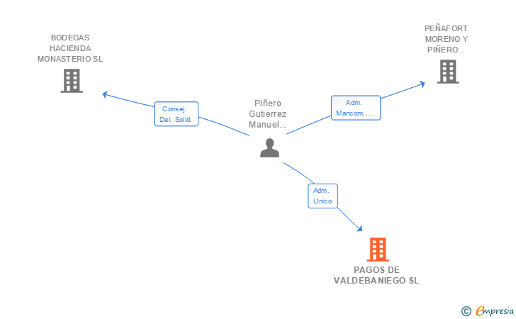 Vinculaciones societarias de PAGOS DE VALDEBANIEGO SL