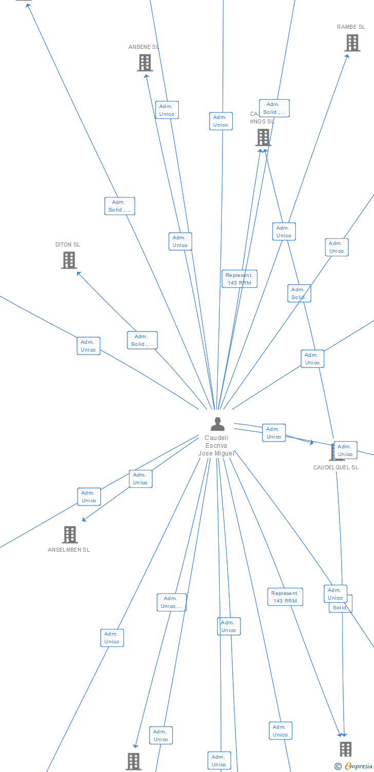 Vinculaciones societarias de CADUBEN SL