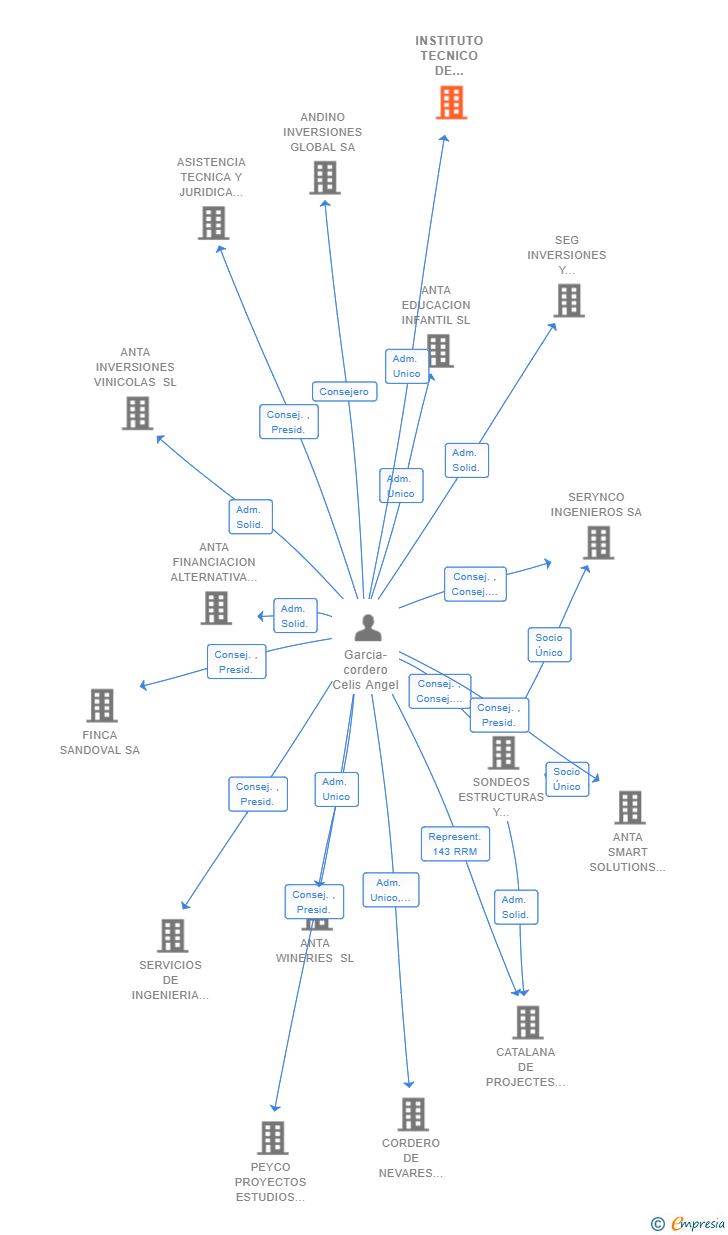 Vinculaciones societarias de INSTITUTO TECNICO DE INSTALACIONES Y CONSTRUCCION SL