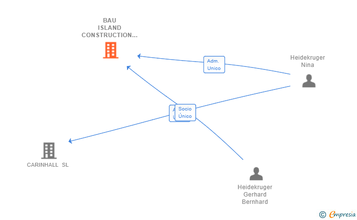 Vinculaciones societarias de BAU ISLAND CONSTRUCTION SL