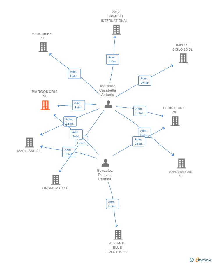 Vinculaciones societarias de MARGONCRIS SL