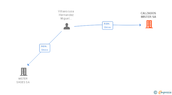 Vinculaciones societarias de CALZADOS MISTER SA