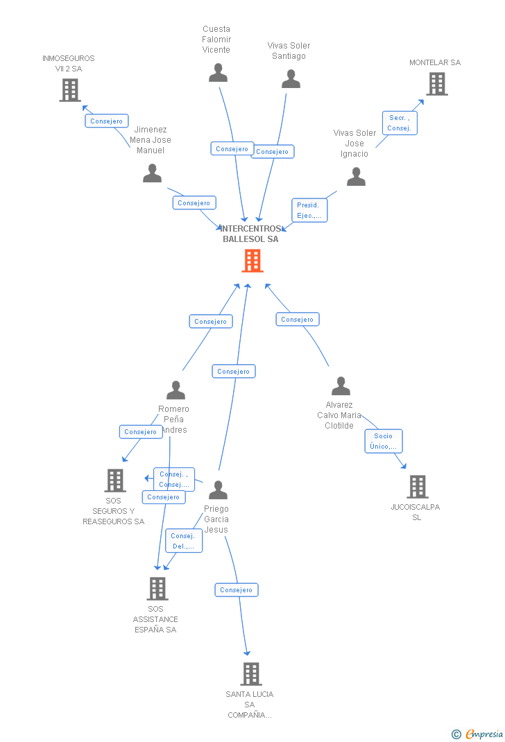 Vinculaciones societarias de INTERCENTROS BALLESOL SA
