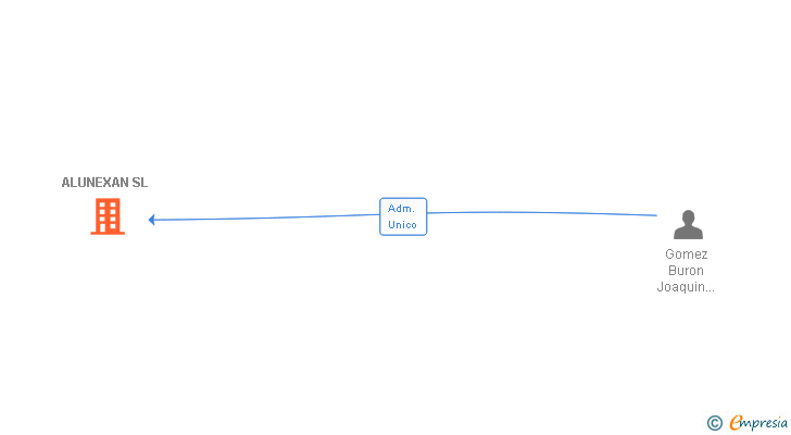 Vinculaciones societarias de ALUNEXAN SL