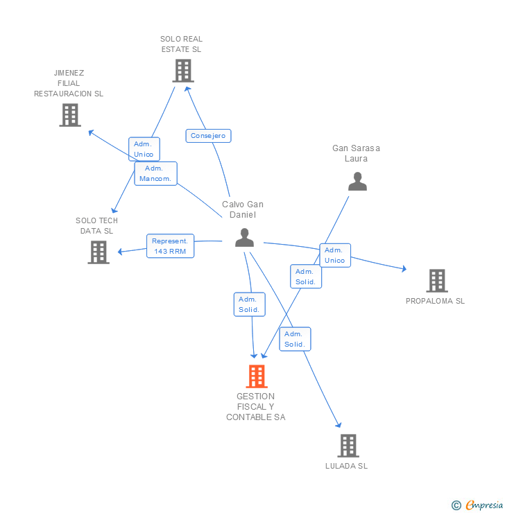 Vinculaciones societarias de GESTION FISCAL Y CONTABLE SL
