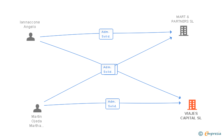 Vinculaciones societarias de VIAJES CAPITAL SL