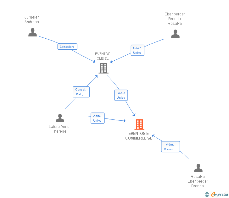 Vinculaciones societarias de EVENTOS E COMMERCE SL