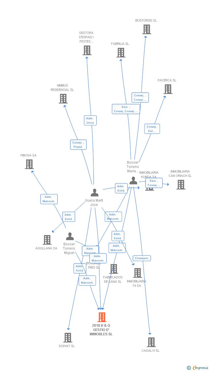 Vinculaciones societarias de 2010 B & Q GESTIO D' IMMOBLES SL