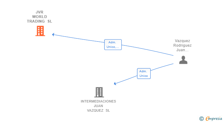 Vinculaciones societarias de JVR WORLD TRADING SL