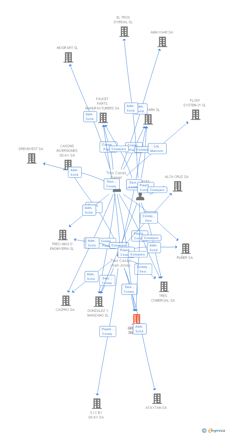 Vinculaciones societarias de GRIFERIA TRES SL
