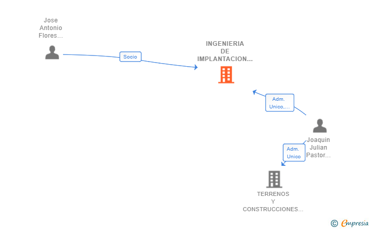 Vinculaciones societarias de INGENIERIA DE IMPLANTACION CONTROL Y GESTION SLP