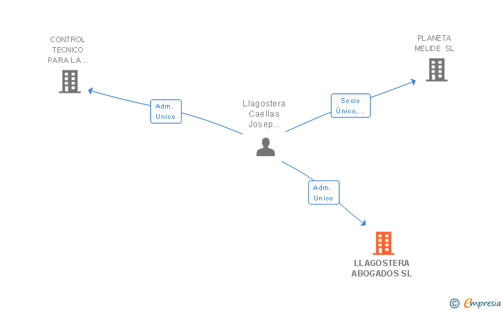 Vinculaciones societarias de LLAGOSTERA ABOGADOS SL