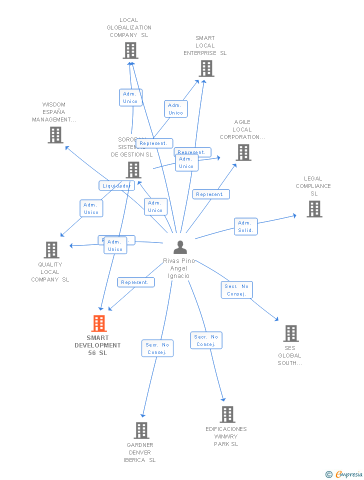 Vinculaciones societarias de SMART LOCAL ENTERPRISE SL