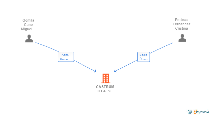 Vinculaciones societarias de CASTRUM ILLA SL