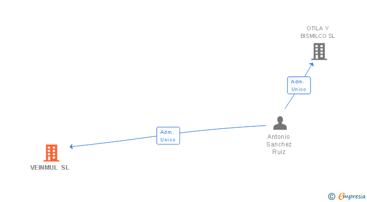 Vinculaciones societarias de VEINMUL SL