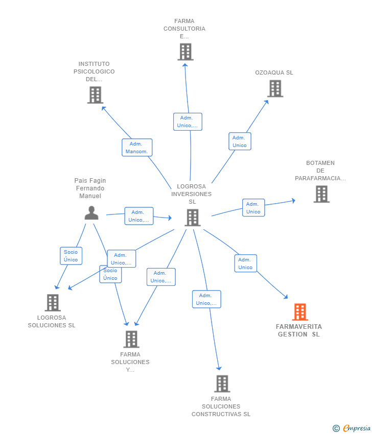 Vinculaciones societarias de FARMAVERITA GESTION SL