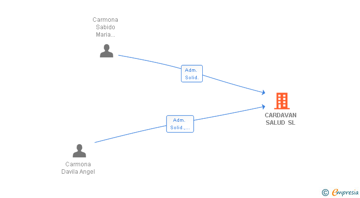 Vinculaciones societarias de CARDAVAN SALUD SL (EXTINGUIDA)