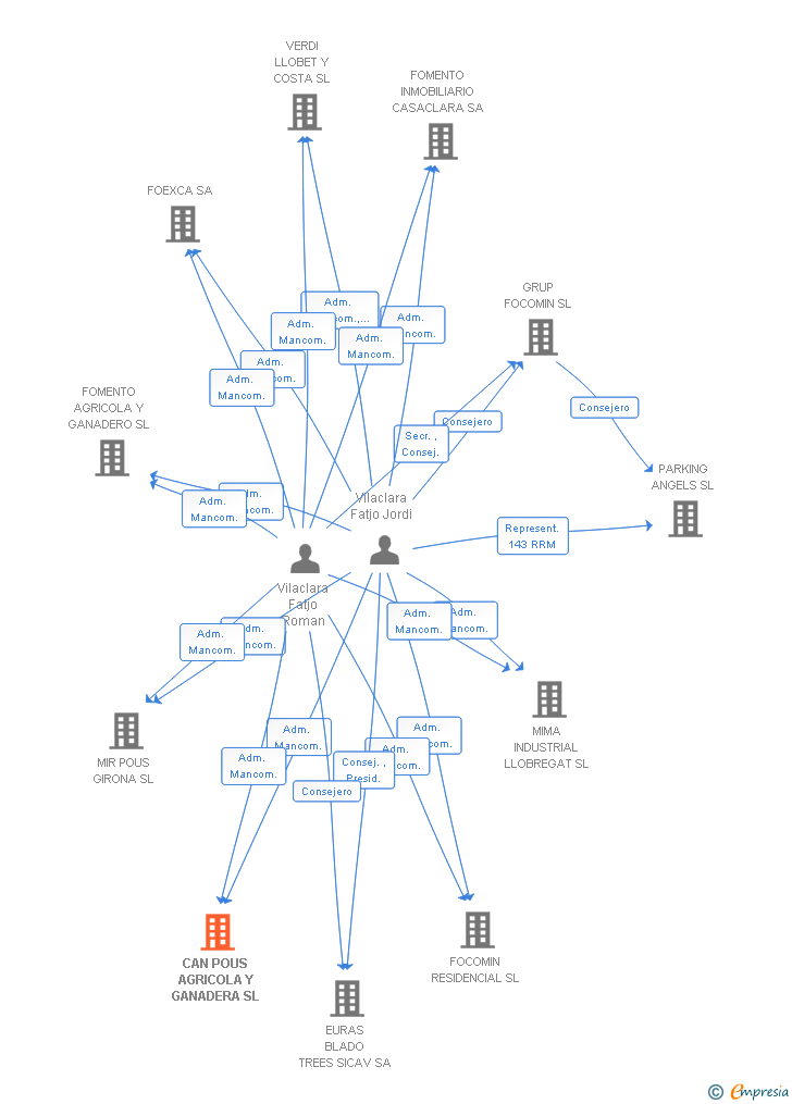 Vinculaciones societarias de CAN POUS AGRICOLA Y GANADERA SL