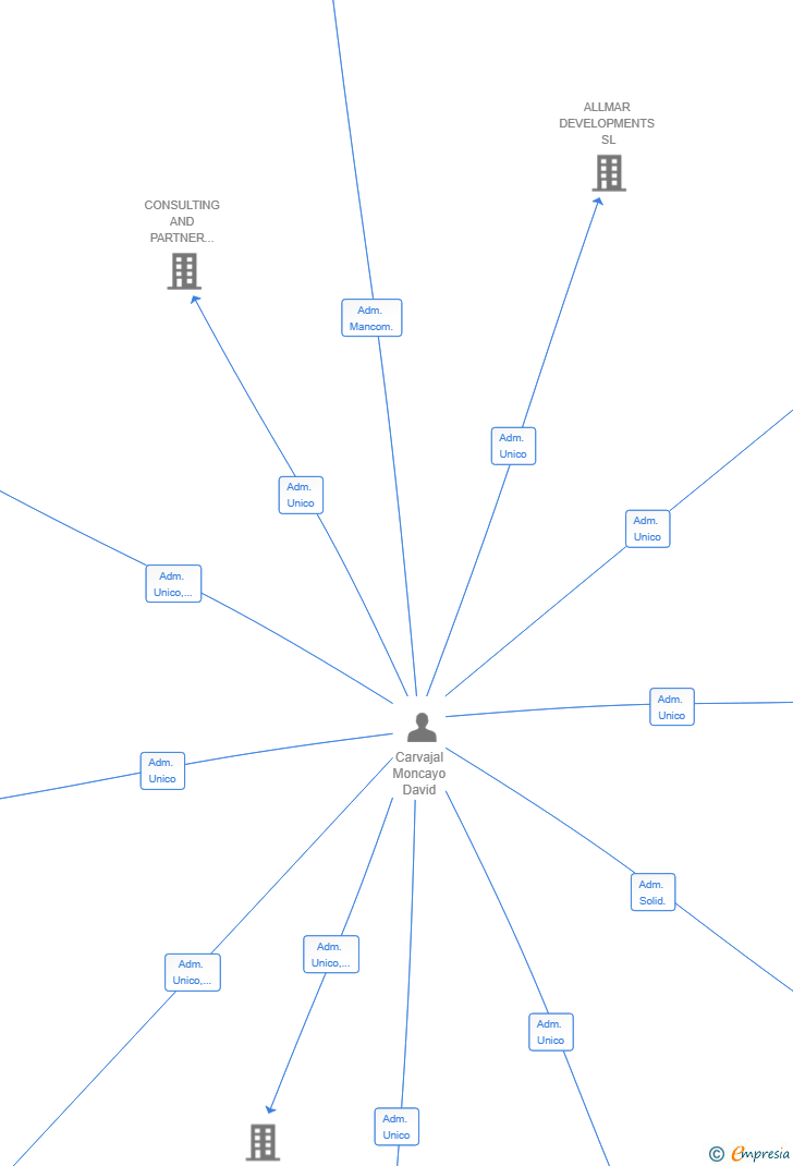 Vinculaciones societarias de ALMANZIL SOLUTIONS SL
