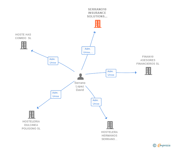 Vinculaciones societarias de SERRANO10 INSURANCE SOLUTIONS SL