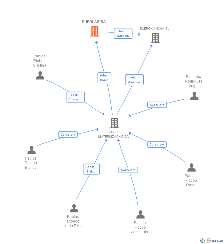 Vinculaciones societarias de SUROLAIT SA