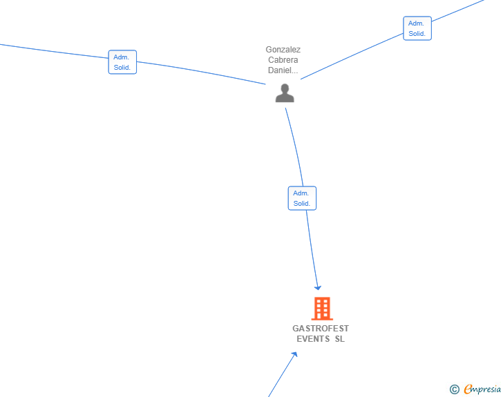 Vinculaciones societarias de GASTROFEST EVENTS SL