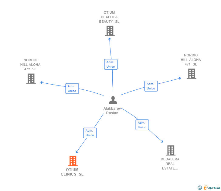 Vinculaciones societarias de OTIUM CLINICS SL